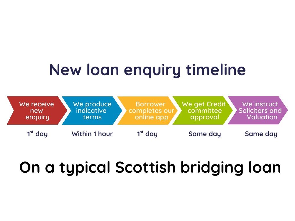 Scottish bridging loan terms and application timeline – Breeze Capital